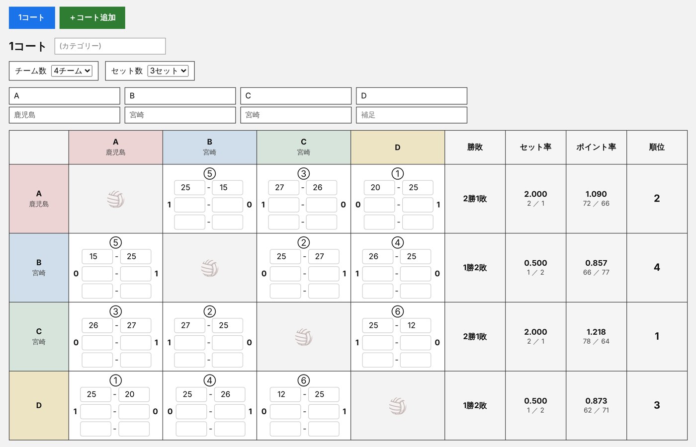 組合せ表の画面。A〜Dの4チームの対戦結果から、勝敗・セット率・ポイント率・順位が自動で計算されている